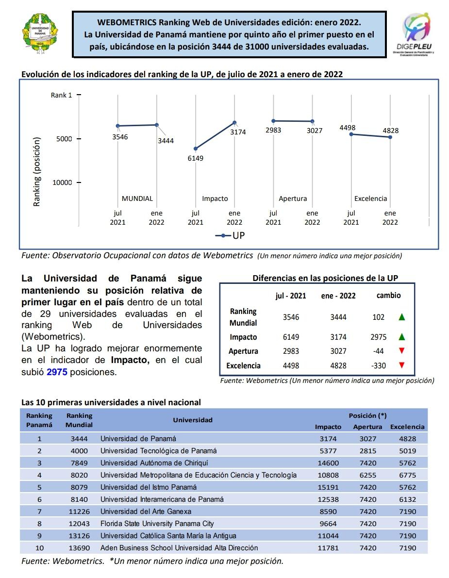 LA UP CONTINUA DE PRIMERA POSICIÓN EN EL PAÍS, SEGÚN EL RANKING WEB DE ...