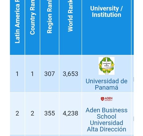 Universidad de Panamá ocupa primer lugar en AD Scientific Index en el&nbsp;país