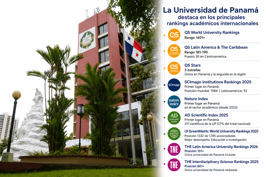 Universidad de Panamá fortalece su presencia internacional en rankings académicos durante&nbsp;2025